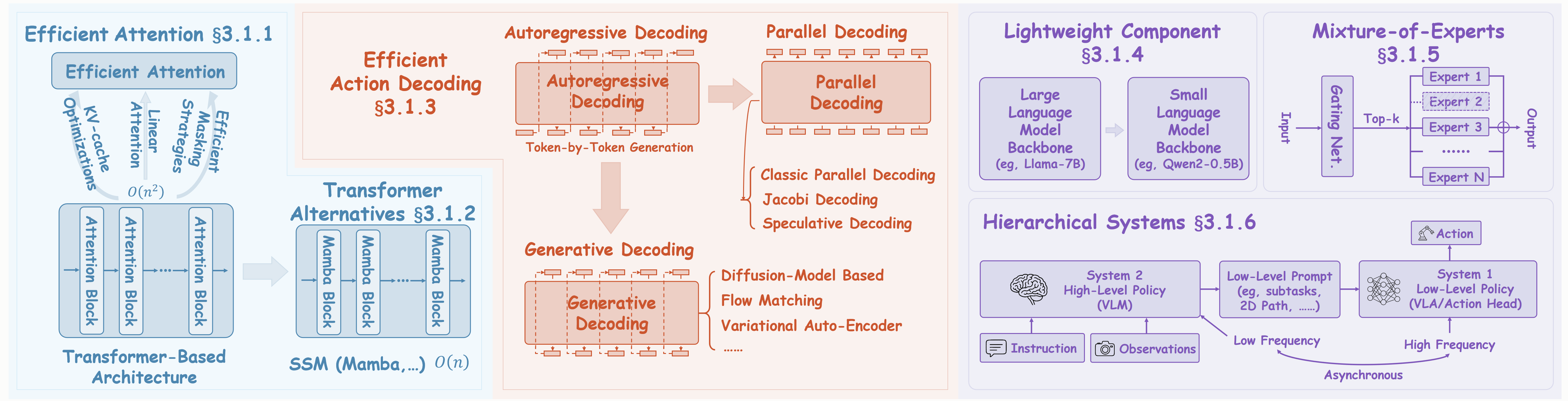 Efficient Model Design(1):Efficient Architectures